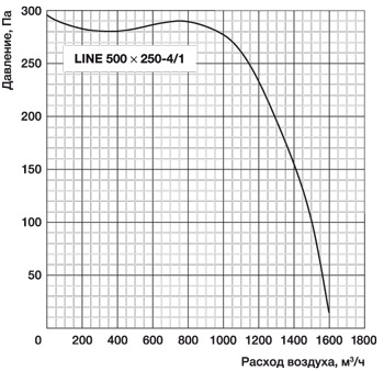 Прямоугольный канальный вентилятор LINE 500x250-4/1