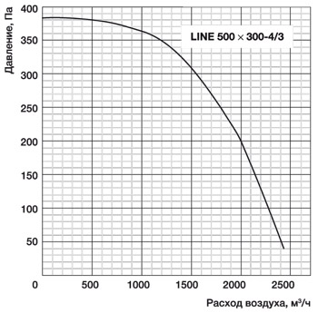 Прямоугольный канальный вентилятор LINE 500x300-4/3