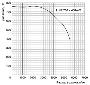 Прямоугольный канальный вентилятор LINE 700x400-4/3