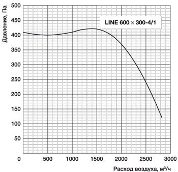 Прямоугольный канальный вентилятор LINE 600x300-4/1