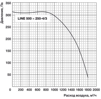 Прямоугольный канальный вентилятор LINE 500x250-4/3