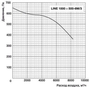 Прямоугольный канальный вентилятор LINE 1000x500-6M/3