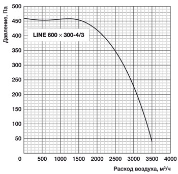 Прямоугольный канальный вентилятор LINE 600x300-4/3