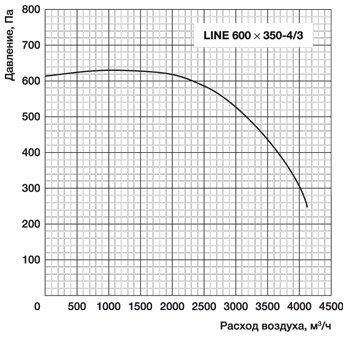 Прямоугольный канальный вентилятор LINE 600x350-4/3
