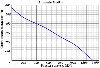 Приточно-вытяжная установка GlobalVent Climate Vi-038W
