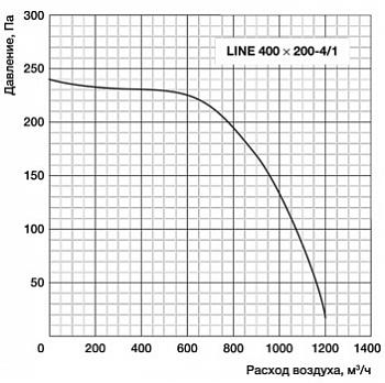 Прямоугольный канальный вентилятор LINE 400x200-4/1