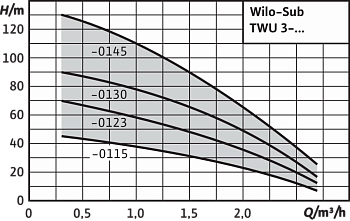 Скважинный насос Wilo TWU 3-0115