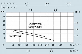 Фекальный насос Speroni CUTTY 150/N  (101291400)