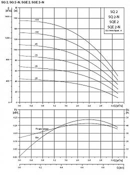 Скважинный насос Grundfos SQ 2-70 (96510200)