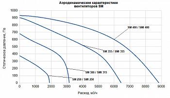 Вентилятор Supervent SM 355