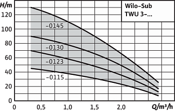 Скважинный насос Wilo TWU 3-0123