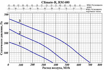 Приточно-вытяжная установка GlobalVent CLIMATE-RM 600