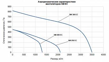 Вентилятор Supervent SM 300 EC