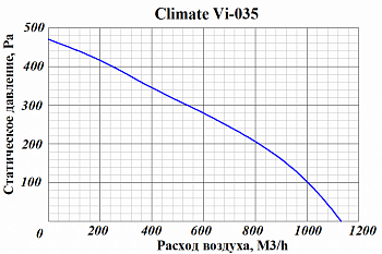Приточно-вытяжная установка GlobalVent Climate Vi-035E