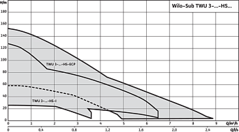 Скважинный насос Wilo TWU 3.02-04-HS-ECP-B