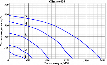 Приточно-вытяжная установка GlobalVent CLIMATE-038W