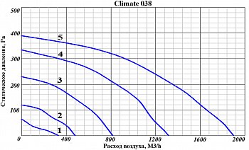 Приточно-вытяжная установка GlobalVent CLIMATE-038W