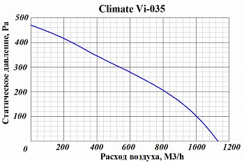 Приточно-вытяжная установка GlobalVent Climate Vi-035W