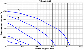 Приточно-вытяжная установка GlobalVent CLIMATE-031W