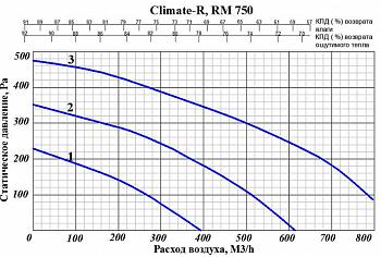 Приточно-вытяжная установка GlobalVent CLIMATE-RM 750