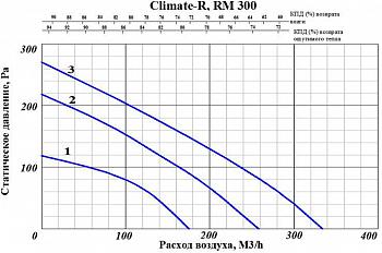 Приточно-вытяжная установка GlobalVent CLIMATE-RM 300
